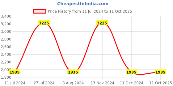 tatacliq.com French Connection FCL23-G Analog Watch for Women french connection Price History Graph from 11 Jul 2024 to 11 Oct 2025
