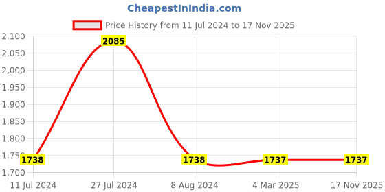 tatacliq.com French Connection FCL24-C Analog Watch for Women french connection Price History Graph from 11 Jul 2024 to 16 Nov 2025