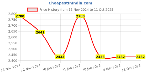 tatacliq.com French Connection FCL25-A Analog Watch for Men french connection Price History Graph from 13 Nov 2024 to 10 Oct 2025