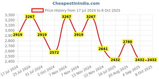 tatacliq.com French Connection FCL25-B Analog Watch for Men french connection Price History Graph from 17 Jul 2024 to 8 Oct 2025