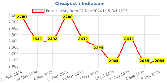 tatacliq.com French Connection FCL25-C Analog Watch for Men french connection Price History Graph from 22 Nov 2024 to 5 Oct 2025