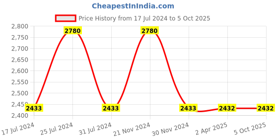 tatacliq.com French Connection FCL25-D Analog Watch for Men french connection Price History Graph from 17 Jul 2024 to 5 Oct 2025