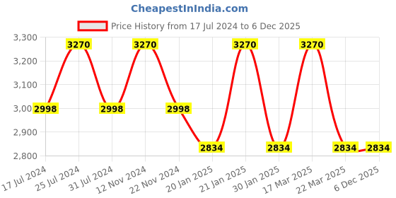 tatacliq.com French Connection FCM0001A Analog Watch for Men french connection Price History Graph from 17 Jul 2024 to 4 Dec 2025