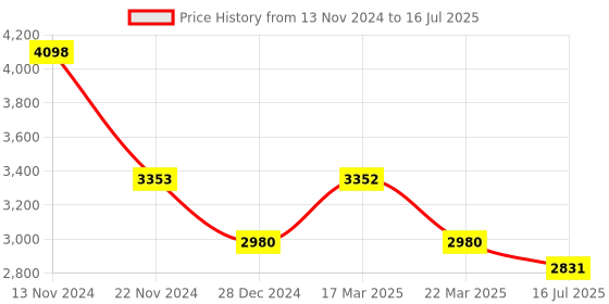 tatacliq.com French Connection FCM0001A-W Analog Watch for Men with Wallet french connection Price History Graph from 13 Nov 2024 to 16 Jul 2025