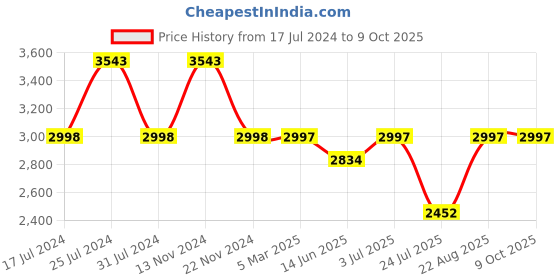 tatacliq.com French Connection FCM0001B Analog Watch for Men french connection Price History Graph from 17 Jul 2024 to 9 Oct 2025
