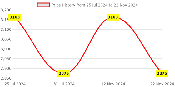 tatacliq.com French Connection FCM0001C Analog Watch for Men french connection Price History Graph from 25 Jul 2024 to 22 Nov 2024