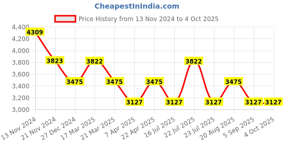 tatacliq.com French Connection FCM01BM Analog Watch for Women french connection Price History Graph from 13 Nov 2024 to 4 Oct 2025