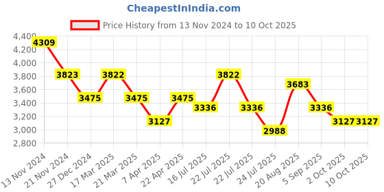 tatacliq.com French Connection FCM01GM Analog Watch for Women french connection Price History Graph from 13 Nov 2024 to 9 Oct 2025
