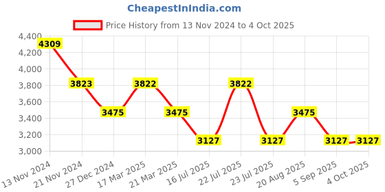 tatacliq.com French Connection FCM01UM Analog Watch for Women french connection Price History Graph from 13 Nov 2024 to 4 Oct 2025