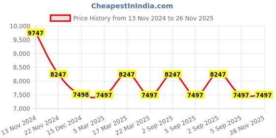 tatacliq.com French Connection FCM02BM Analog Watch for Men french connection Price History Graph from 13 Nov 2024 to 25 Nov 2025