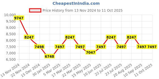 tatacliq.com French Connection FCM02BRM Analog Watch for Men french connection Price History Graph from 13 Nov 2024 to 9 Oct 2025