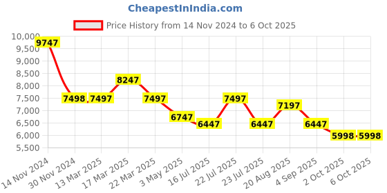 tatacliq.com French Connection FCM02GNM Analog Watch for Men french connection Price History Graph from 14 Nov 2024 to 4 Oct 2025