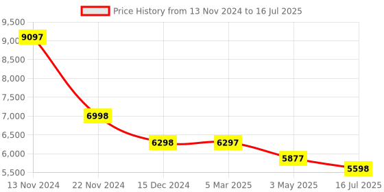tatacliq.com French Connection FCM02SM Analog Watch for Men french connection Price History Graph from 13 Nov 2024 to 16 Jul 2025