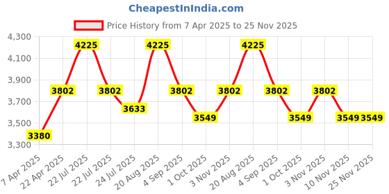 tatacliq.com French Connection FCM03BM SS25 Chronograph Watch for Women french connection Price History Graph from 7 Apr 2025 to 25 Nov 2025