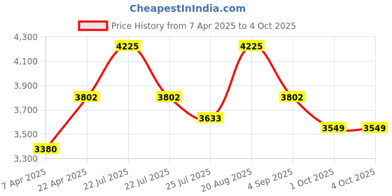 tatacliq.com French Connection FCM03GM SS25 Chronograph Watch for Women french connection Price History Graph from 7 Apr 2025 to 4 Oct 2025