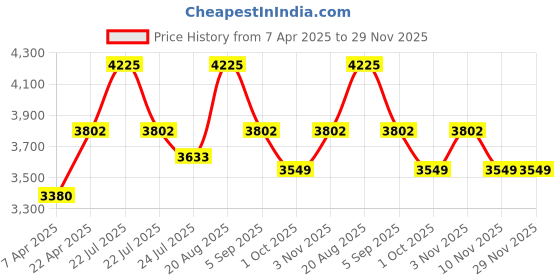 tatacliq.com French Connection FCM03RGM SS25 Chronograph Watch for Women french connection Price History Graph from 7 Apr 2025 to 29 Nov 2025
