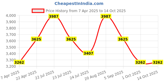 tatacliq.com French Connection FCM03SM SS25 Chronograph Watch for Women french connection Price History Graph from 7 Apr 2025 to 14 Oct 2025