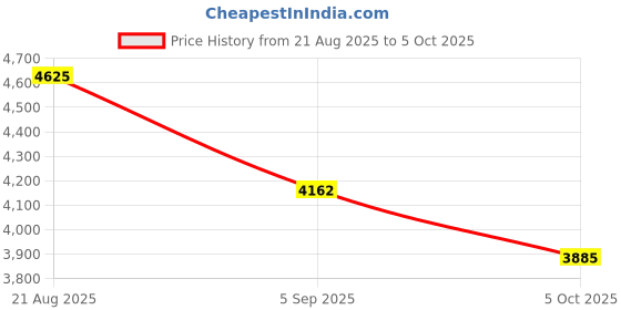 tatacliq.com French Connection FCM04BM SS25 Chronograph Analog Watch For Men french connection Price History Graph from 21 Aug 2025 to 5 Oct 2025