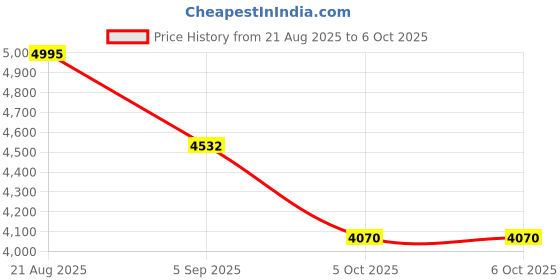 tatacliq.com French Connection FCM04TM SS25 Chronograph Analog Watch For Men french connection Price History Graph from 21 Aug 2025 to 5 Oct 2025