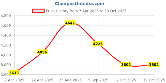 tatacliq.com French Connection FCM06NGM SS25 Chronograph Watch for Women french connection Price History Graph from 7 Apr 2025 to 17 Oct 2025