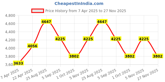 tatacliq.com French Connection FCM06NTM SS25 Chronograph Watch for Women french connection Price History Graph from 7 Apr 2025 to 27 Nov 2025