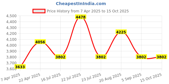 tatacliq.com French Connection FCM06RTM SS25 Chronograph Watch for Women french connection Price History Graph from 7 Apr 2025 to 15 Oct 2025
