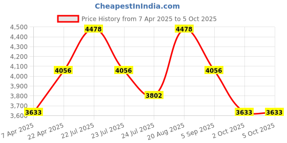 tatacliq.com French Connection FCM06STM SS25 Chronograph Watch for Women french connection Price History Graph from 7 Apr 2025 to 4 Oct 2025