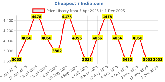 tatacliq.com French Connection FCM06TM SS25 Chronograph Watch for Women french connection Price History Graph from 7 Apr 2025 to 1 Dec 2025