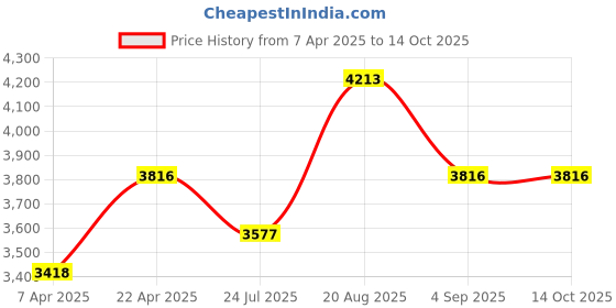tatacliq.com French Connection FCM06USM SS25 Chronograph Watch for Women french connection Price History Graph from 7 Apr 2025 to 13 Oct 2025