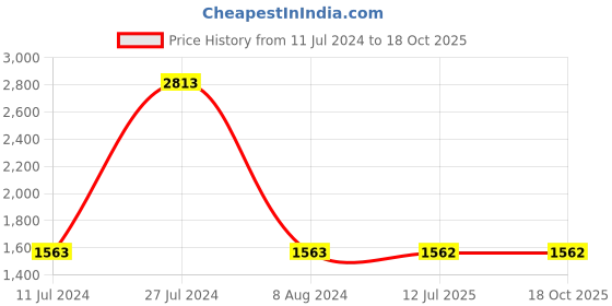 tatacliq.com French Connection FCN00001A Analog Watch for Women french connection Price History Graph from 11 Jul 2024 to 18 Oct 2025