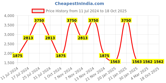 tatacliq.com French Connection FCN00001B Analog Watch for Women french connection Price History Graph from 11 Jul 2024 to 18 Oct 2025