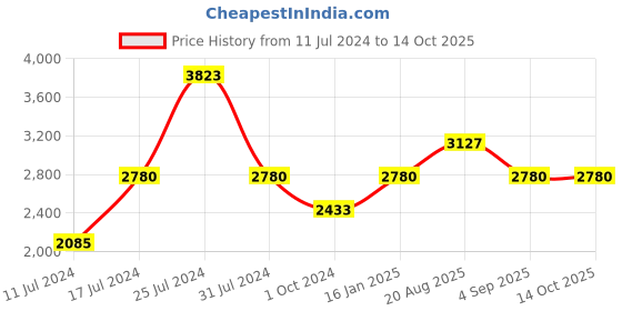 tatacliq.com French Connection FCN00001C Analog Watch for Women french connection Price History Graph from 11 Jul 2024 to 13 Oct 2025