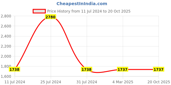 tatacliq.com French Connection FCN00001D Analog Watch for Women french connection Price History Graph from 11 Jul 2024 to 20 Oct 2025