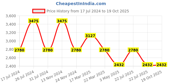 tatacliq.com French Connection FCN00010A Analog Watch for Women french connection Price History Graph from 17 Jul 2024 to 17 Oct 2025