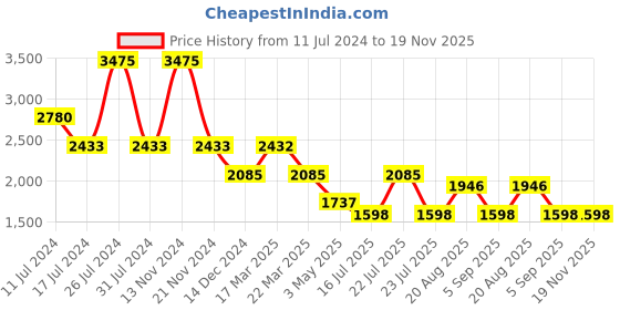 tatacliq.com French Connection FCN00010B Analog Watch for Women french connection Price History Graph from 11 Jul 2024 to 19 Nov 2025