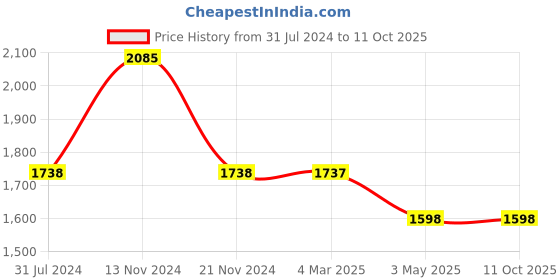 tatacliq.com French Connection FCN00010C Analog Watch for Women french connection Price History Graph from 31 Jul 2024 to 10 Oct 2025