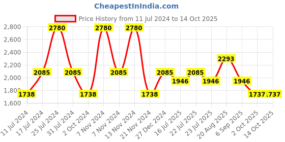 tatacliq.com French Connection FCN00013A Analog Watch for Women french connection Price History Graph from 11 Jul 2024 to 13 Oct 2025