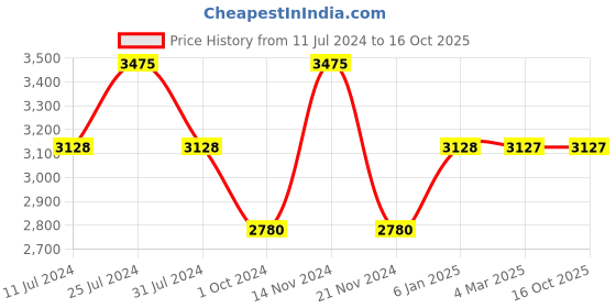 tatacliq.com French Connection FCN00015A Analog Watch for Women french connection Price History Graph from 11 Jul 2024 to 15 Oct 2025