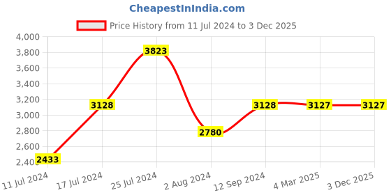 tatacliq.com French Connection FCN00015B Analog Watch for Women french connection Price History Graph from 11 Jul 2024 to 3 Dec 2025