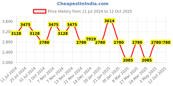 tatacliq.com French Connection FCN00015C Analog Watch for Women french connection Price History Graph from 11 Jul 2024 to 11 Oct 2025