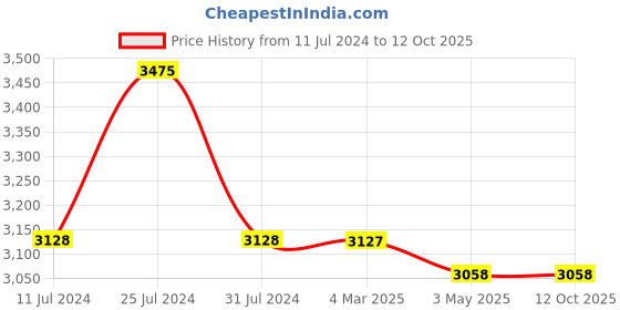 tatacliq.com French Connection FCN00015D Analog Watch for Women french connection Price History Graph from 11 Jul 2024 to 12 Oct 2025