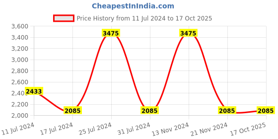 tatacliq.com French Connection FCN00015E Analog Watch for Women french connection Price History Graph from 11 Jul 2024 to 15 Oct 2025