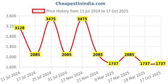 tatacliq.com French Connection FCN00016A Calin Analog Watch for Women french connection Price History Graph from 11 Jul 2024 to 16 Oct 2025
