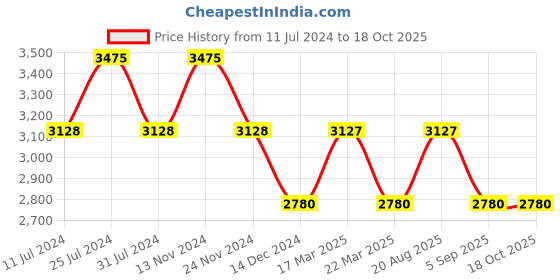 tatacliq.com French Connection FCN00016B Calin Analog Watch for Women french connection Price History Graph from 11 Jul 2024 to 18 Oct 2025