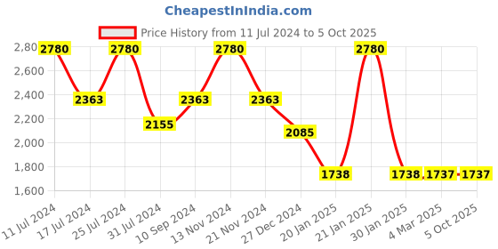 tatacliq.com French Connection FCN00016C SS22 Analog Watch for Women french connection Price History Graph from 11 Jul 2024 to 4 Oct 2025