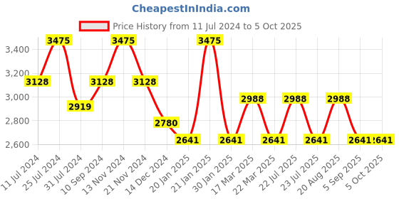 tatacliq.com French Connection FCN00016E Calin Analog Watch for Women french connection Price History Graph from 11 Jul 2024 to 4 Oct 2025
