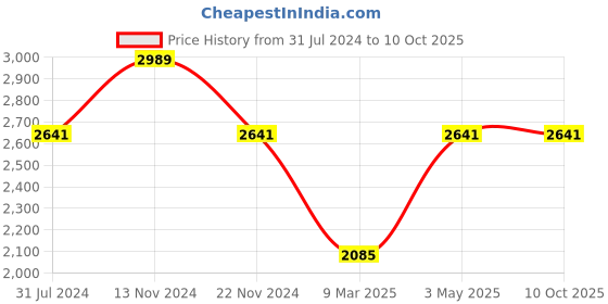 tatacliq.com French Connection FCN00016F Analog watch for Women french connection Price History Graph from 31 Jul 2024 to 9 Oct 2025