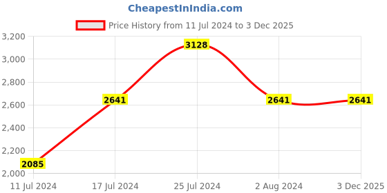 tatacliq.com French Connection FCN00017A Analog Watch for Women french connection Price History Graph from 11 Jul 2024 to 1 Dec 2025