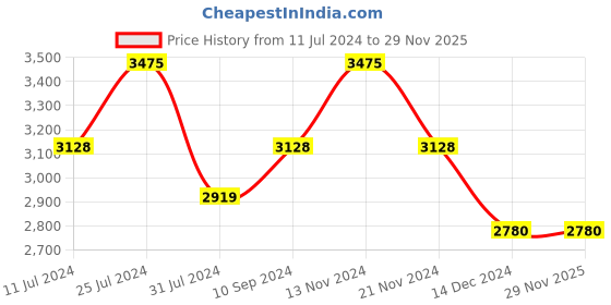 tatacliq.com French Connection FCN00017B Analog Watch for Women french connection Price History Graph from 11 Jul 2024 to 29 Nov 2025