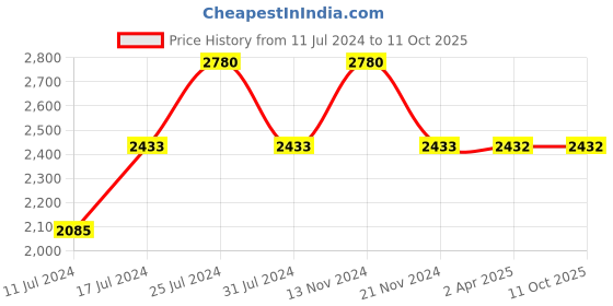 tatacliq.com French Connection FCN00017C Analog Watch for Women french connection Price History Graph from 11 Jul 2024 to 11 Oct 2025